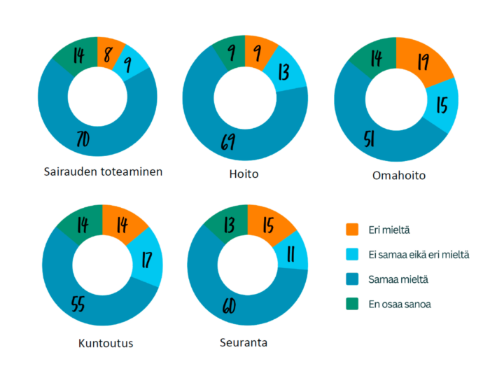 Kuva 1. Vastaajien arvio siitä, sisältääkö vuonna 2020 julkaistu MS-tauti Käypä hoito -suositus oleellisen tiedon.