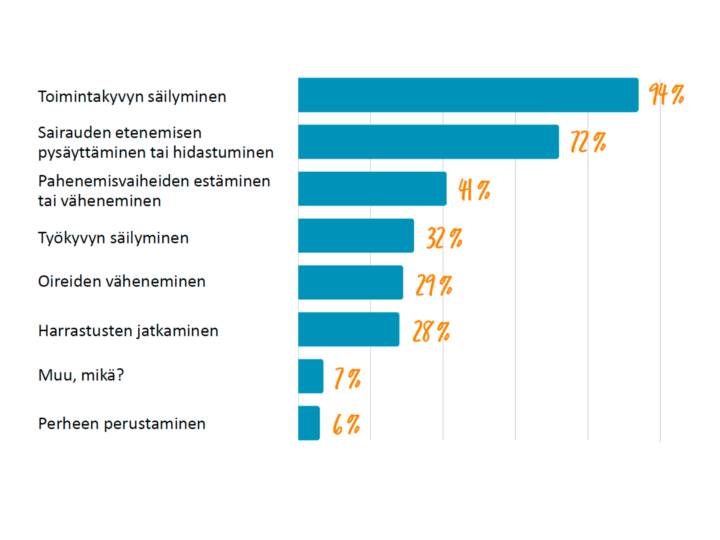 Kuva 2. Vastaajien odotukset hoitoon liittyen. Vastaajilta kysyttiin ”Mitä odotuksia sinulla on sairautesi hoitoon liittyen”. Heitä pyydettiin valitsemaan 1-3 tärkeintä asiaa.