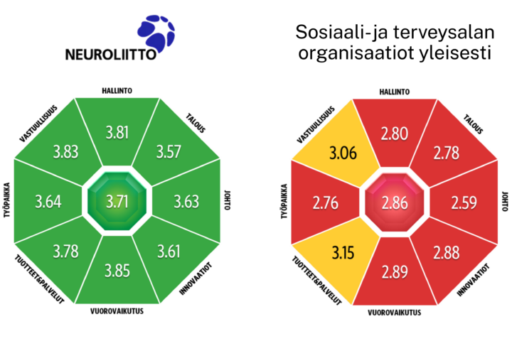 Kuvassa on esitetty Neuroliiton Luottamus ja maine -tutkimuksessa saamat arvosanat sekä rinnalla sote-organisaatioiden keskimääräiset arvosanat. Neuroliiton yleisarvosana on 3.71 asteikolla 1-5, kun sote-organisaatioiden keskimääräinen yleisarvosana on 2.86.